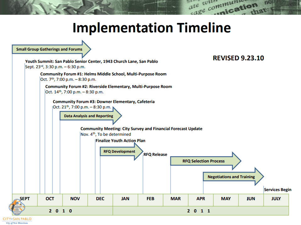 Implementation Timeline of Youth Services Programs 