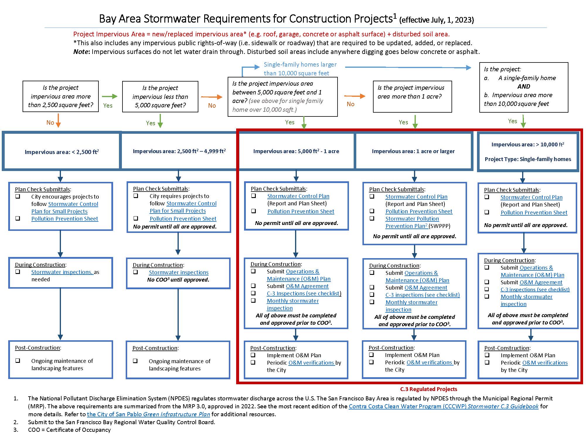 C.3 Flowchart - 2023