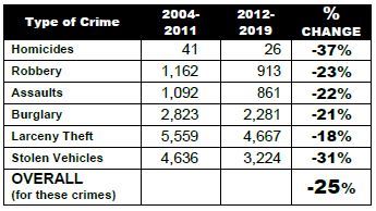 Crime Stats