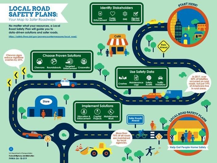 Graphic showing the Local Road Safety Plan process (Source: Federal Highway Administration)